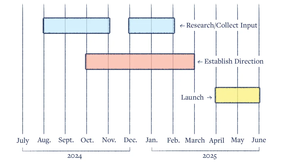 Research and collect input from August–October 2024 and then again from December 2024–January 2025.  Establish direction from October 2024–March 2025. Launch between April and June 2025.