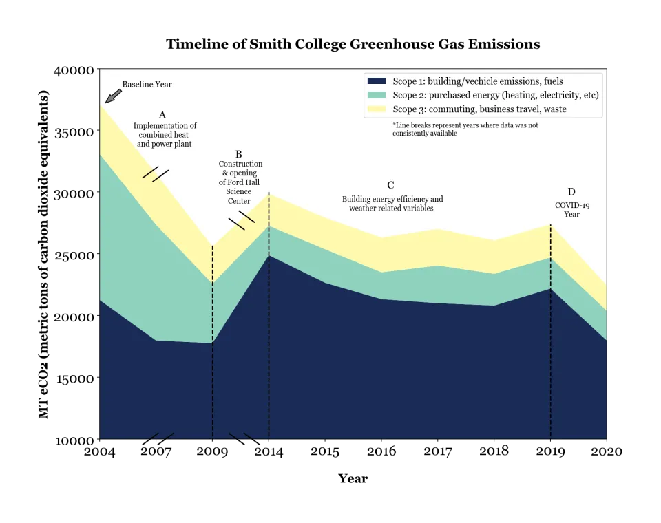 Timeline showing greenhouse gas emission by year. Graph described below.