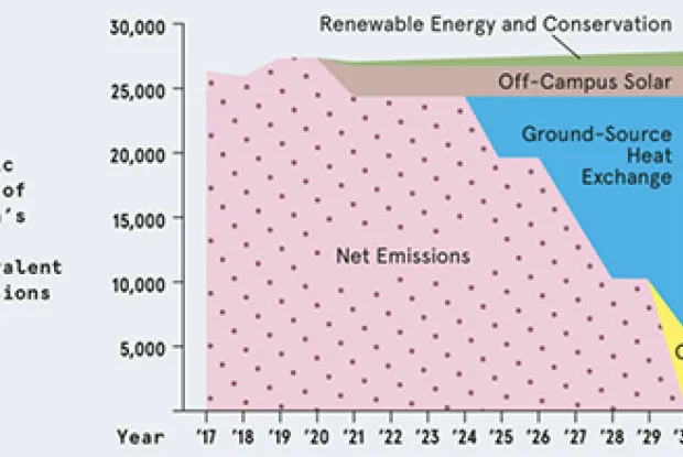 A chart showing Smith's carbon emissions.